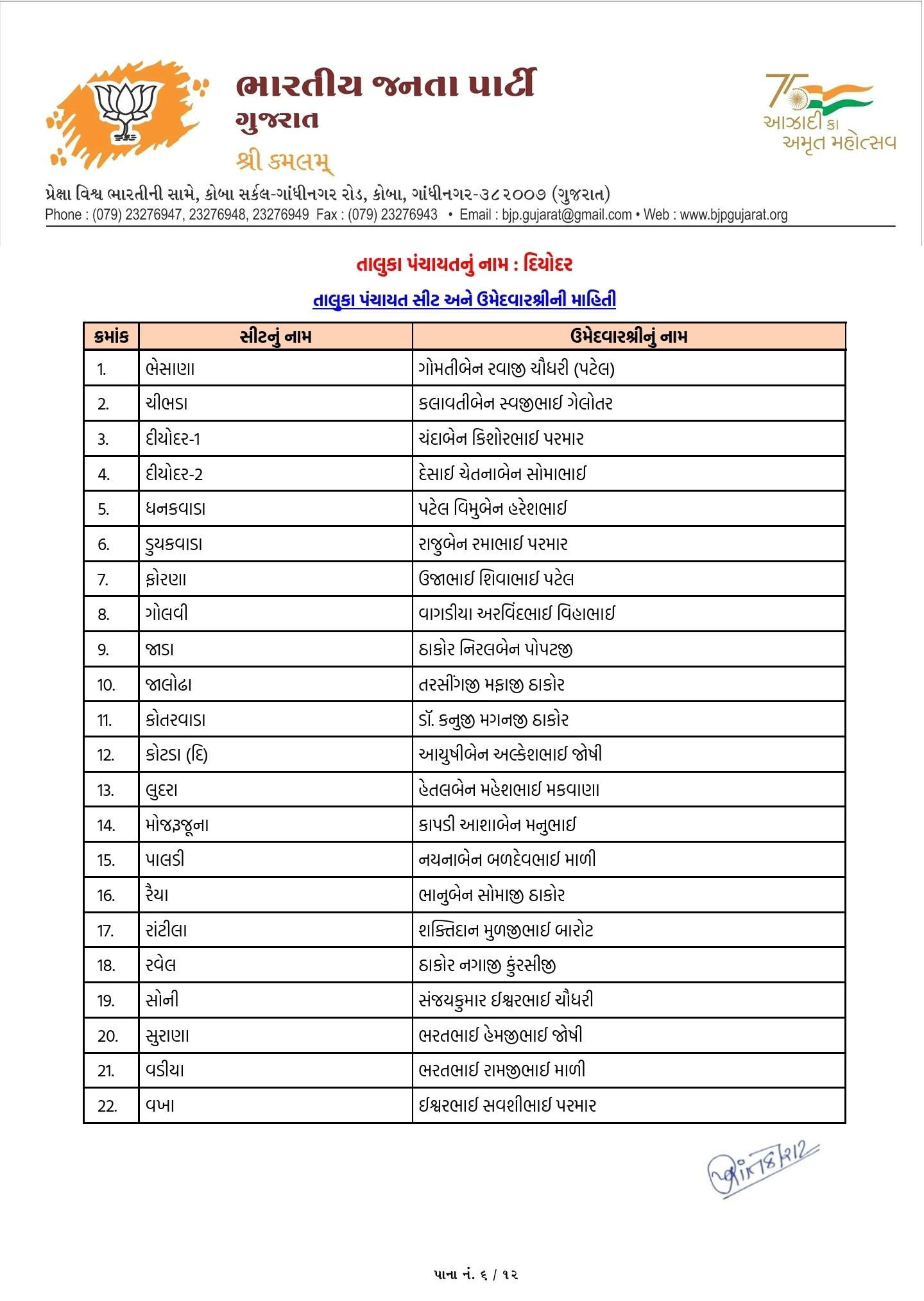 સ્થાનિક સ્વરાજ્યની ચૂંટણી: ભાજપે તબક્કાવાર ઉમેદવારો જાહેર કરવાનું કર્યું શરૂ 7 - image