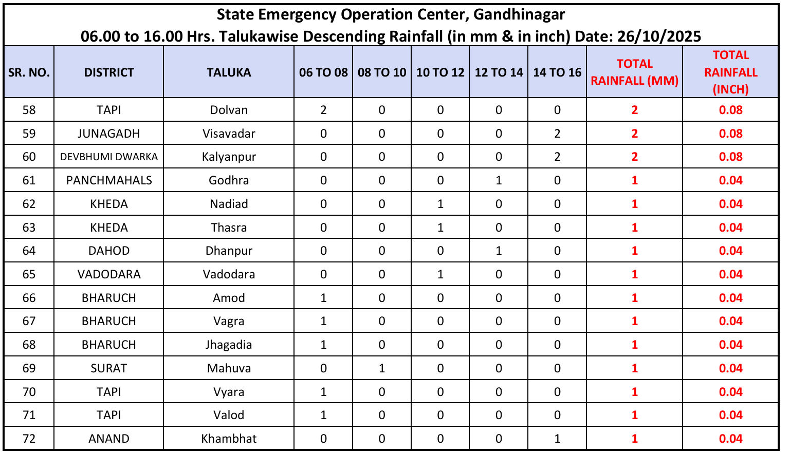 ખેડૂતોના માથે આભ ફાટ્યું! ગુજરાતના 72 તાલુકામાં માવઠું, ગીર સોમનાથના સુત્રાપાડામાં 1.50 ઇંચ વરસાદ ખાબક્યો 5 - image