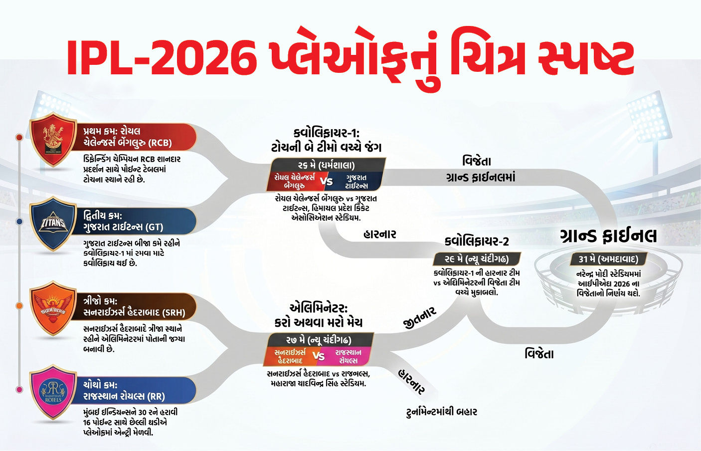 IPL-2026 પ્લેઓફ ચિત્ર સ્પષ્ટ: રાજસ્થાન ચોથી ટીમ, મુંબઈની હાર સાથે બે ટીમો બહાર.