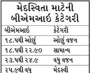 દર ચોથો ગુજરાતી મેદસ્વી, સુરત-અમદાવાદમાં સૌથી વધુ લોકો 'સ્થૂળ', જાણો શું છે કારણો 4 - image