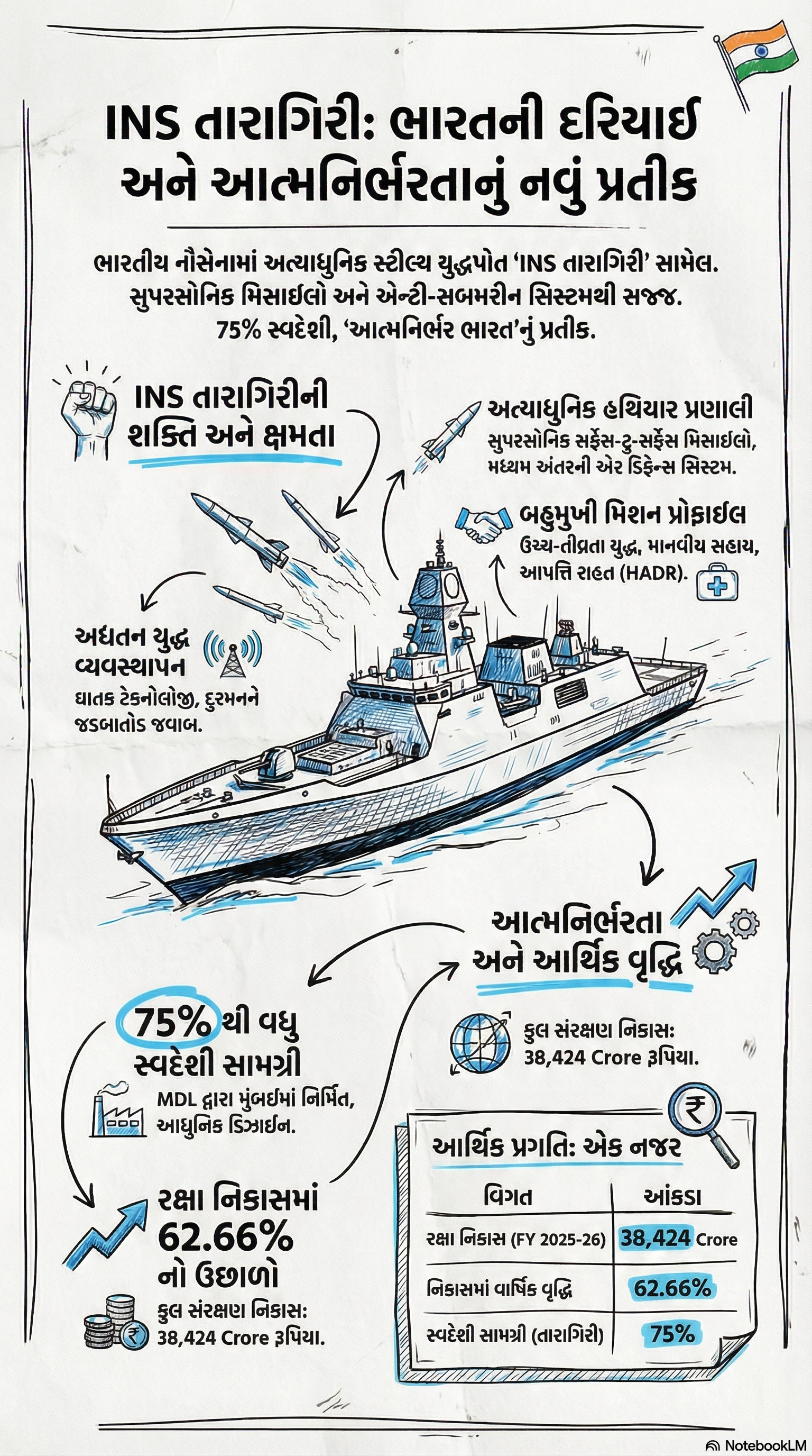 સમુદ્રમાં વધ્યો ભારતનો દબદબો! દુશ્મનો ત્રાટકશે સુપરસોનિક મિસાઈલ, જાણો INS તારાગિરીની ખાસિયત 2 - image