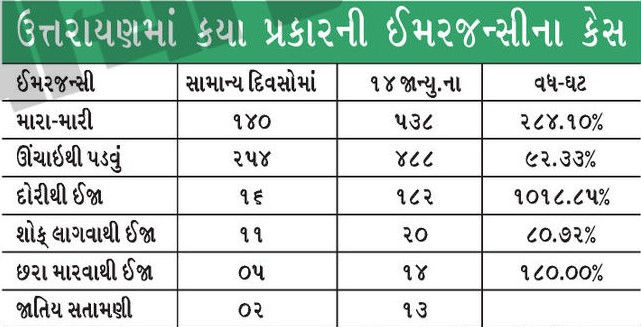 ઉત્તરાયણમાં મેડિકલ ઈમરજન્સીના દર મિનિટે 4 કેસ, દોરી વાગતા 182 ઈજાગ્રસ્ત, '108' ના ફોન સતત રણક્યાં 3 - image