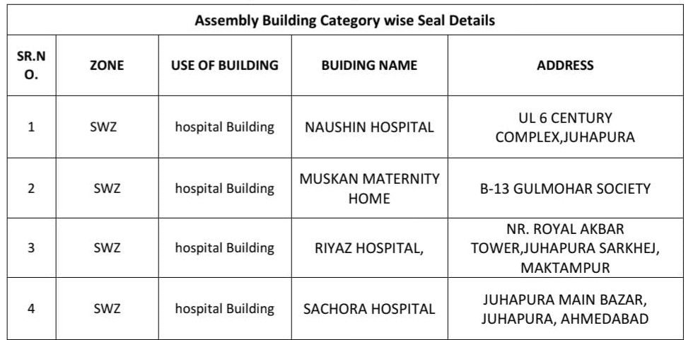 અમદાવાદમાં BU પરમિશન વગર ચાલતા હોસ્પિટલો-શાળાઓ સહિતના 28 એકમો સીલ, AMCની કાર્યવાહી 2 - image