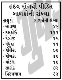 અમદાવાદ જિલ્લાની સ્કૂલોમાં 22% બાળકો કોઈને કોઈ બીમારીનો ભોગ, 360ને હૃદયની બીમારી 2 - image