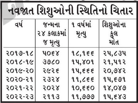ગુજરાતમાં કુપોષણને લીધે 6 વર્ષમાં 1.13 લાખ નવજાત બાળકોએ કાયમ માટે આંખ મીચી દીધી 2 - image