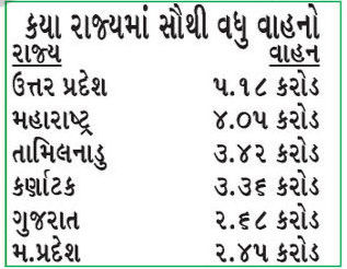 વાહનોની સંખ્યા મામલે ગુજરાત દેશમાં પાંચમા ક્રમે, ઉત્તર પ્રદેશમાં સૌથી વધુ 5 કરોડ વ્હિકલ 2 - image