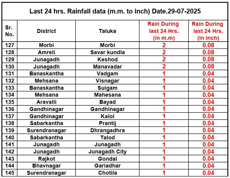 ગુજરાતમાં વરસાદી માહોલ: છેલ્લા 24 કલાકમાં 145 તાલુકામાં મેઘમહેર, સૌથી વધુ ઉમરપાડામાં 4.92 ઇંચ 5 - image
