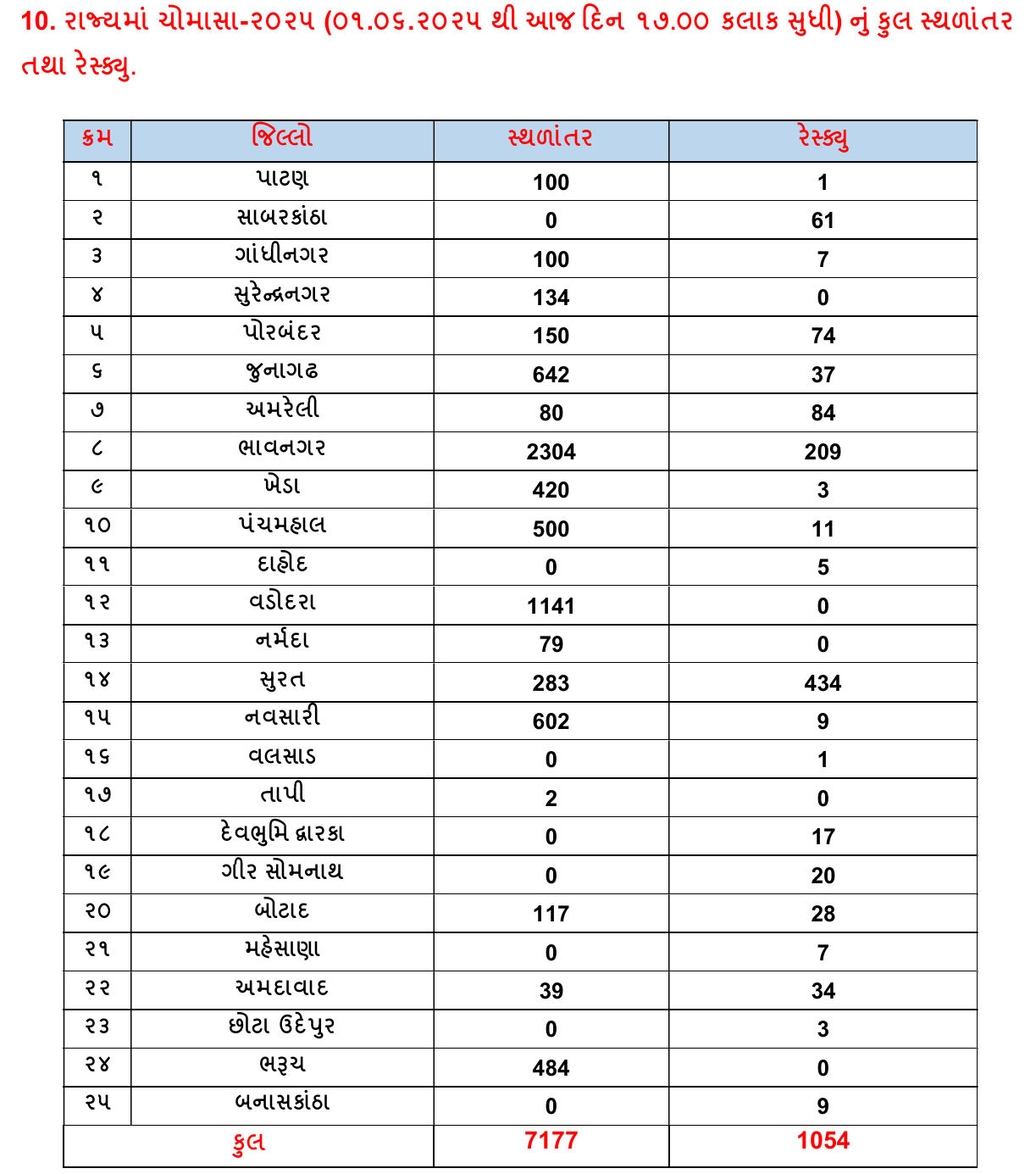 ગુજરાતમાં હજુ 2 દિવસ ભારે વરસાદની આગાહી, 4 જિલ્લામાં ઓરેન્જ ઍલર્ટ 2 - image