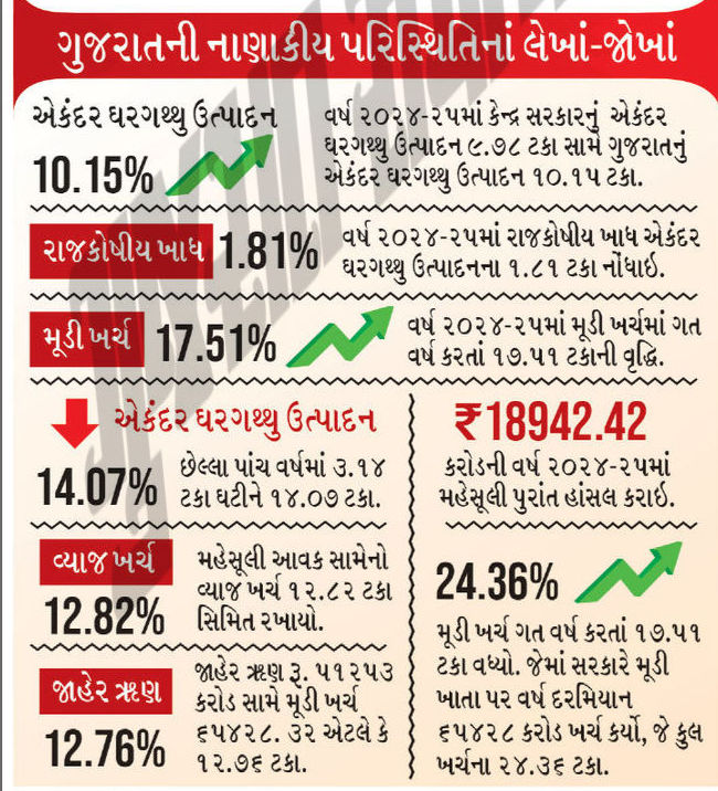 ગુજરાતની માથાદીઠ આવકમાં 1 વર્ષમાં 9.10%નો વધારો, જુઓ રાજ્યની નાણાકીય સ્થિતિનો લેખાં-જોખાં 2 - image