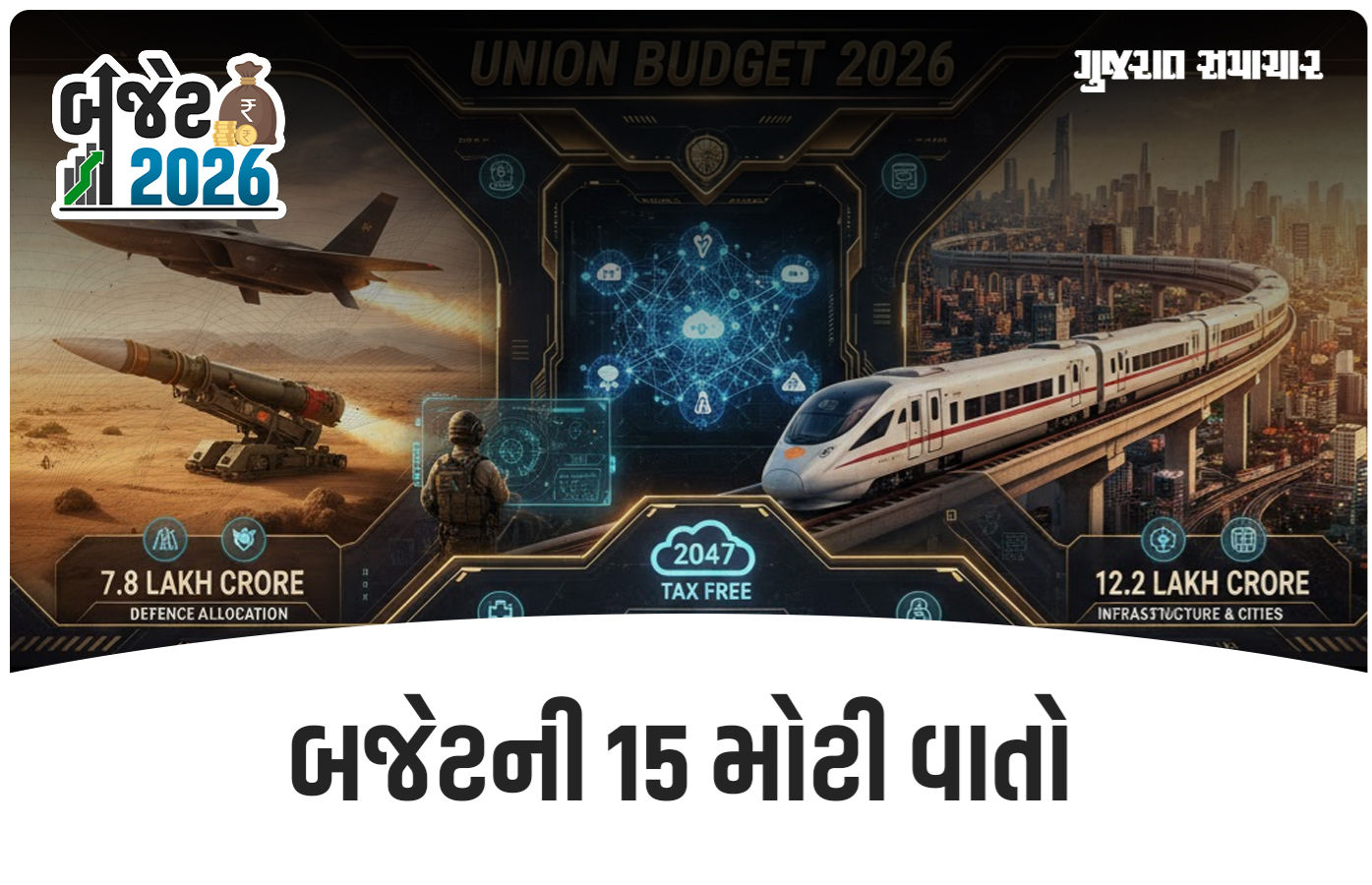 Budget 2026: સંરક્ષણથી ટેક્સ અને રેલવેથી હેલ્થ સુધી... બજેટ 2026ની 15 મોટી વાતો 1 - image