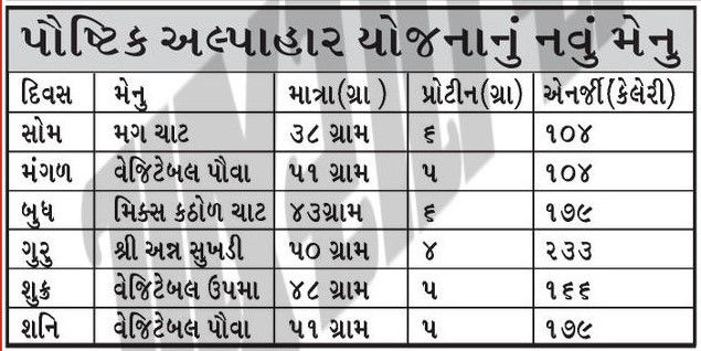 નેતાઓના કાર્યક્રમમાં ભરપેટ ભોજનના મોંઘા થાળ, બાળકોને નાસ્તો રૂ. 5નો, મુખ્યમંત્રી પૌષ્ટિક આહાર યોજનાની પોલ ખુલી 2 - image