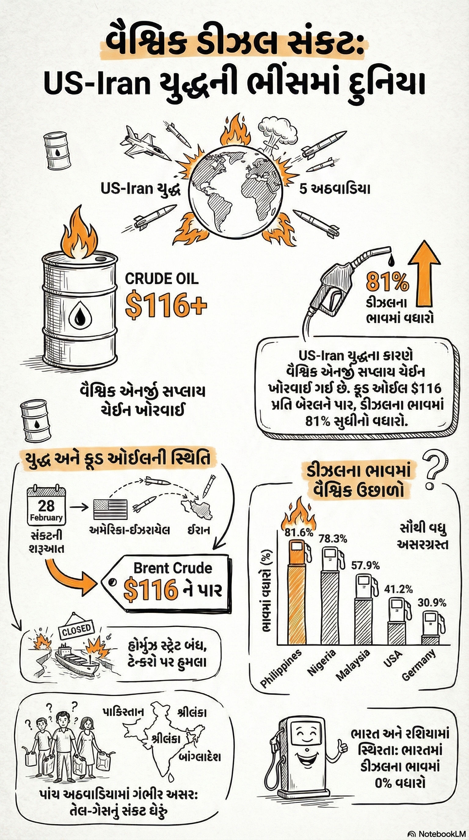 ફિલિપાઇન્સમાં ડીઝલ 81% મોંઘું, US-કેનેડામાં પણ ભાવવધારો: ઇંધણ સંકટથી જુઓ ક્યાં કેવા હાલ! 2 - image