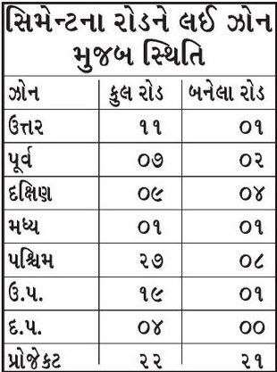 અમદાવાદમાં 4 વર્ષમાં ફક્ત 39 જ સિમેન્ટ રોડ બન્યા, વાયદો તો 99નો કરાયો હતો, કોટ વિસ્તારને ઠેંગો 2 - image