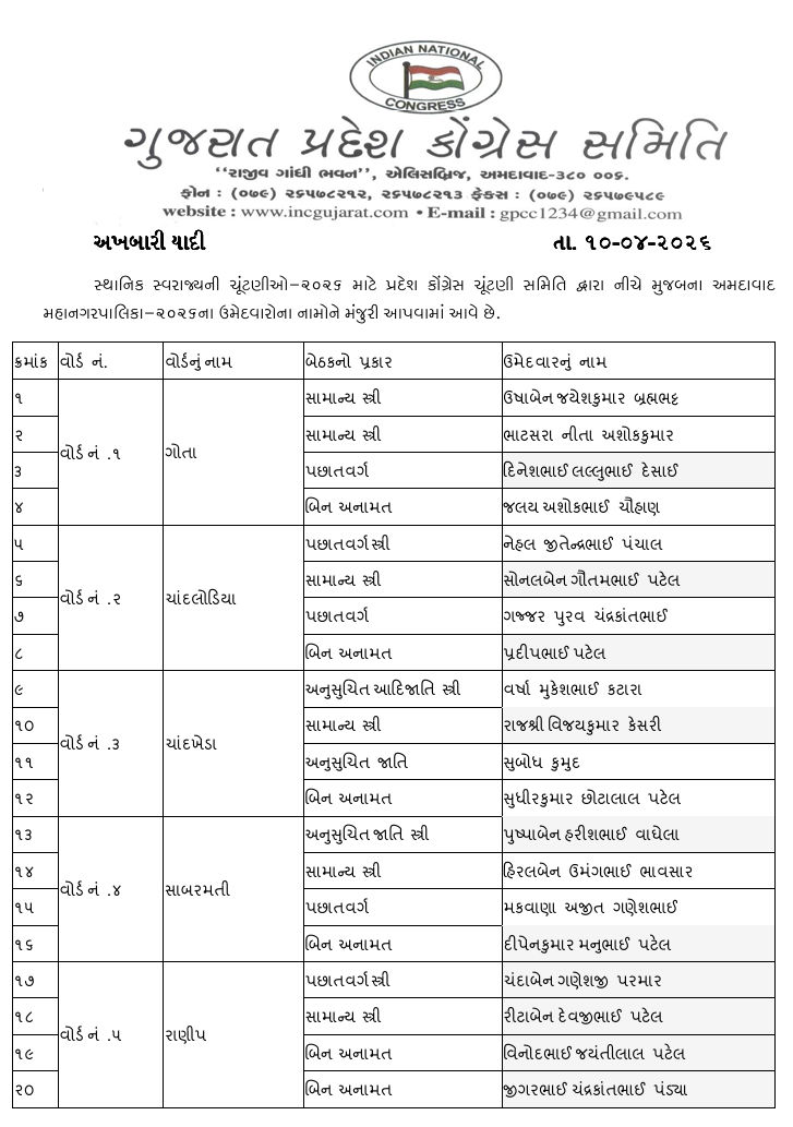સ્થાનિક સ્વરાજની ચૂંટણી : કોંગ્રેસે મોડી રાતે અમદાવાદ મનપા માટે 132 ઉમેદવારો જાહેર કર્યા 2 - image