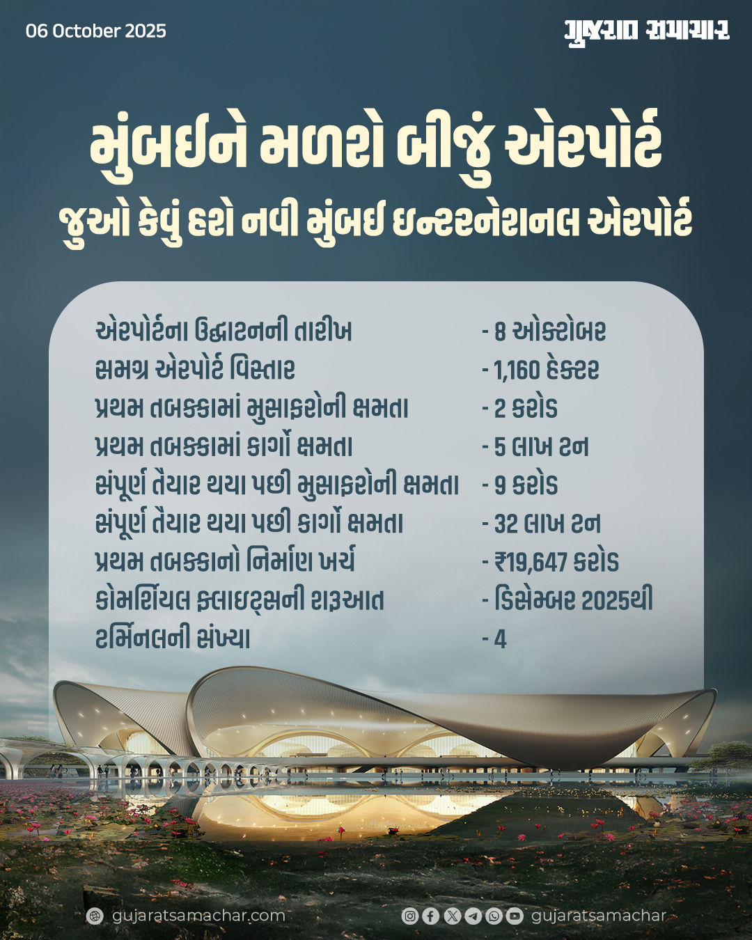 નવી મુંબઈનું કમળના ફૂલના આકારનું અત્યાધુનિક એરપોર્ટ, 8 ઓક્ટોબરે ઉદઘાટન, મુસાફર ક્ષમતા 9 કરોડ 2 - image