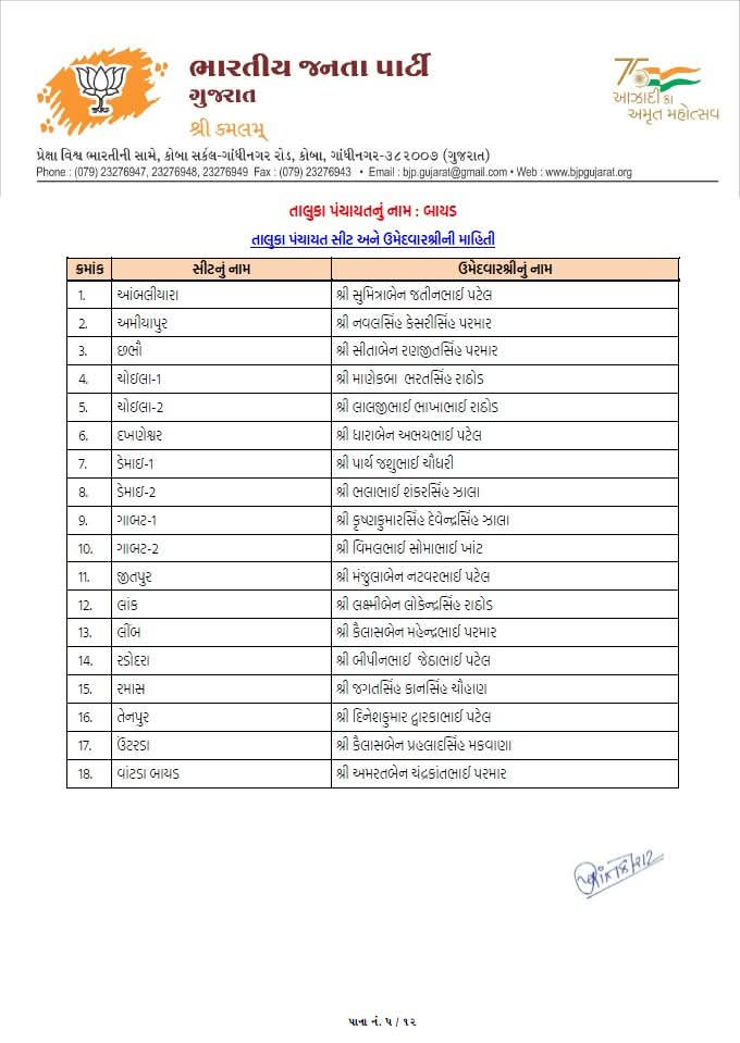સ્થાનિક સ્વરાજ્યની ચૂંટણી: ભાજપે તબક્કાવાર ઉમેદવારો જાહેર કરવાનું કર્યું શરૂ 18 - image