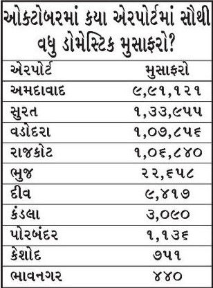 અમદાવાદથી વિદેશ અવર-જવર: 10 વર્ષમાં 40 ટકા મુસાફરો વધ્યા, દરરોજ સરેરાશ 7000 યાત્રી 3 - image