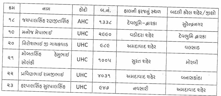 ગુજરાત પોલીસ બેડામાં મોટા ફેરફાર, 275 જેટલાં પોલીસ કર્મચારીની વિવિધ જિલ્લામાં બદલી 3 - image