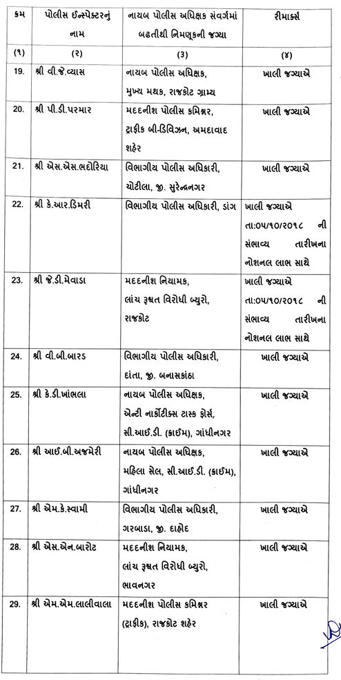ગુજરાત પોલીસમાં મોટો ફેરફાર: 68 PIને DySP તરીકે બઢતી,  7 DySPની બદલીનો ગૃહ વિભાગે કર્યો હુકમ 4 - image