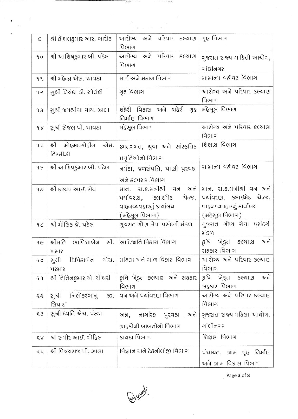 સચિવાલયના વહીવટી માળખામાં મોટો ફેરફાર, 80થી વધુ અધિકારીઓની બદલી અને બઢતી, જુઓ યાદી 4 - image