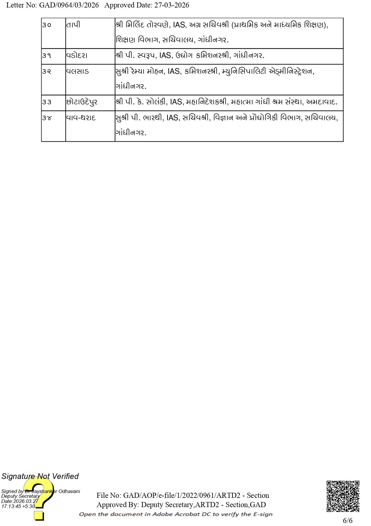 ગુજરાત વહીવટી તંત્રમાં મોટા ફેરફાર: IAS, GAS અને મહેસૂલ વિભાગમાં મોટાપાયે બદલી-બઢતી 16 - image