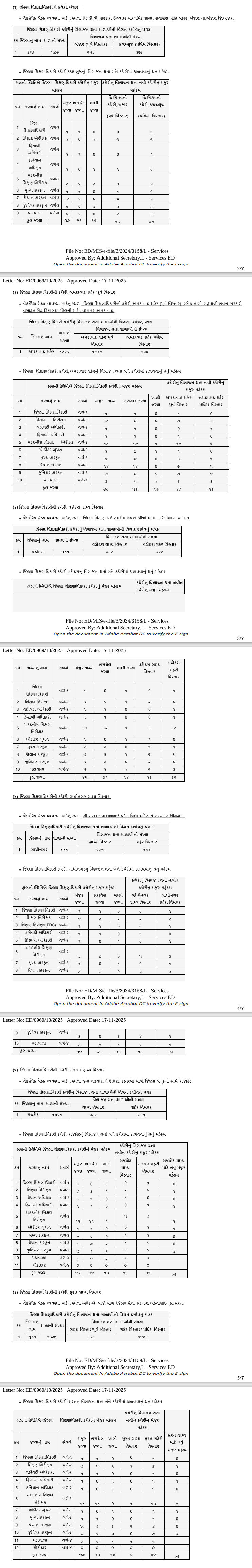 ગુજરાતમાં 6 નવી DEO કચેરી શરૂ થશે, વહીવટી માળખામાં શિક્ષણ વિભાગે કર્યા ધરખમ ફેરફાર 2 - image