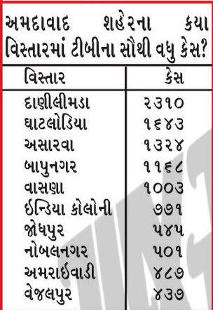 ગુજરાતમાં ટીબી બેફામ: દર કલાકે સરેરાશ 15 વ્યક્તિ ઝપેટમાં, સૌથી વધુ કેસમાં ગુજરાત 7મા સ્થાને 2 - image