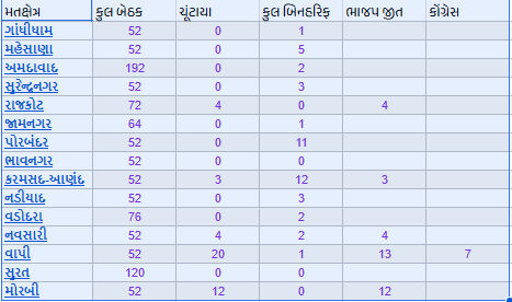 મનપા અને નપાના પરિણામ : ભાજપને જંગલેશ્વરનું ડિમોલિશન ભારે પડ્યું, ભુજમાં AIMIM ની એન્ટ્રી, સુરતમાં મોટો ઉલટફેર 3 - image