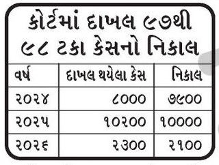 અમદાવાદમાં પતિ-પત્ની વચ્ચે સંઘર્ષના વર્ષે 8000 કેસ, આધુનિકતાની દોડમાં સંબંધોની ગરિમા ખોવાઈ 2 - image