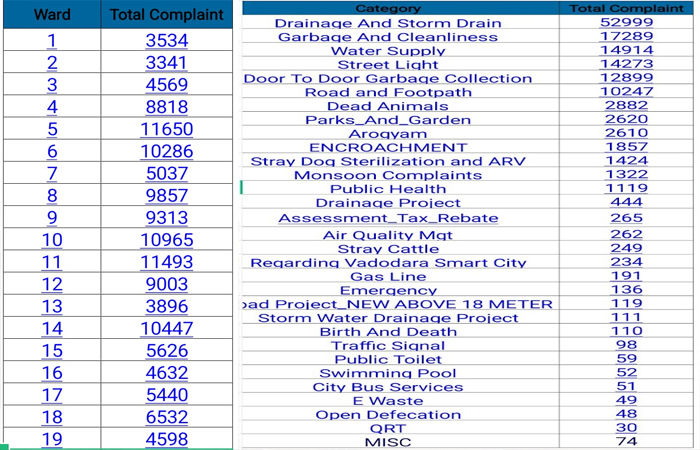 વડોદરા કોર્પોરેશનમાં વર્ષ 2025માં શહેરમાં 1.39 લાખ ફરિયાદ મળી : ઝોનમાં ઉત્તર વિસ્તાર અગ્રેસર 2 - image