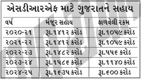 ગુજરાતને અન્યાય : કેન્દ્રએ 'કંજૂસી' બતાવતા વરસાદ અને પૂર રાહતની સહાયમાં પણ કાપ મૂક્યો 2 - image