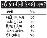 ગુજરાત એસટીનું 'છાનું છપનું' ખાનગીકરણ! મળતિયાઓ પાસેથી 1200 બસો ભાડે લેવાશે 2 - image