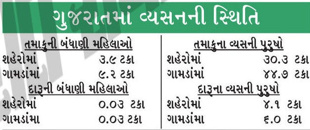 ગુજરાતના ગ્રામીણ વિસ્તારોમાં રહેતી મહિલાઓમાં દારૂ-તમાકુનું દૂષણ વધ્યું, વ્યસનની પેટર્ન બદલાઈ 2 - image