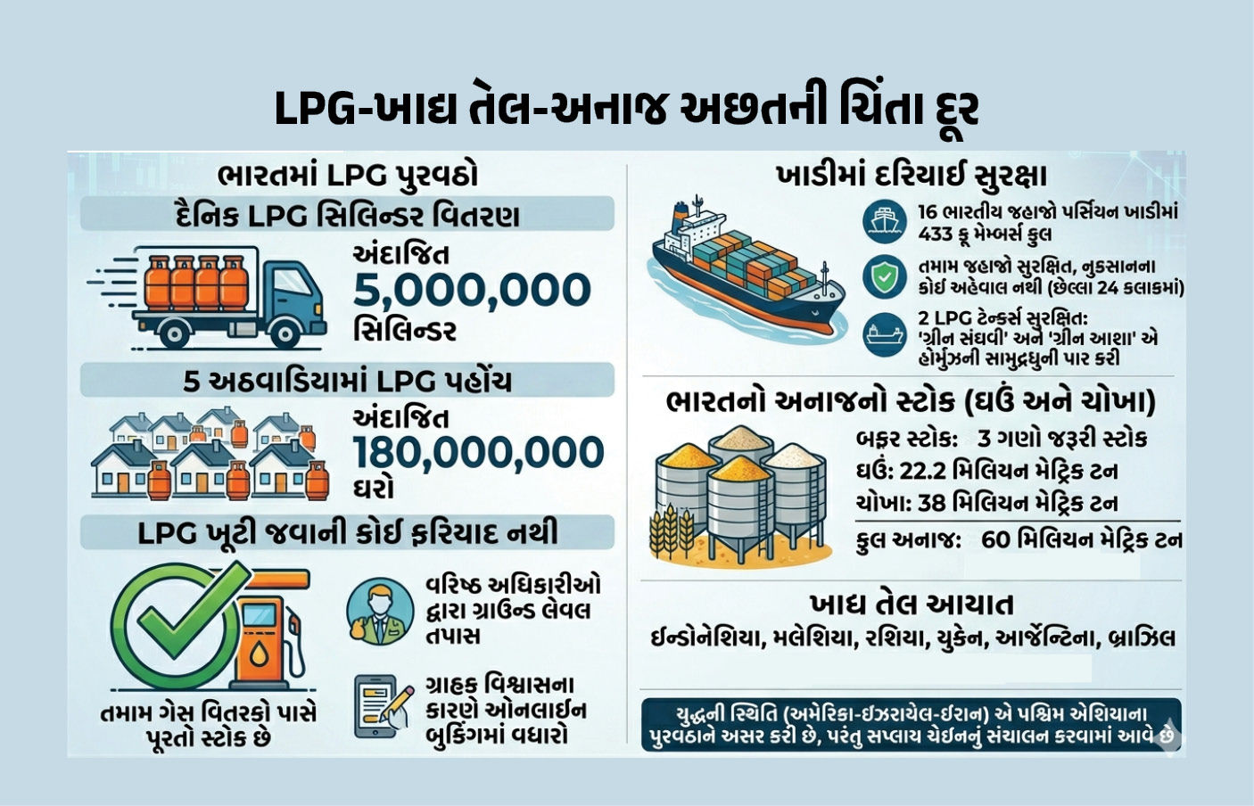 ડ્રાય આઉટની કોઈ ફરિયાદ નહીં, 18 કરોડ ઘરોમાં સિલિન્ડર પહોંચાડાયા, LPG સંકટ મુદ્દે કેન્દ્રએ આપી માહિતી 1 - image