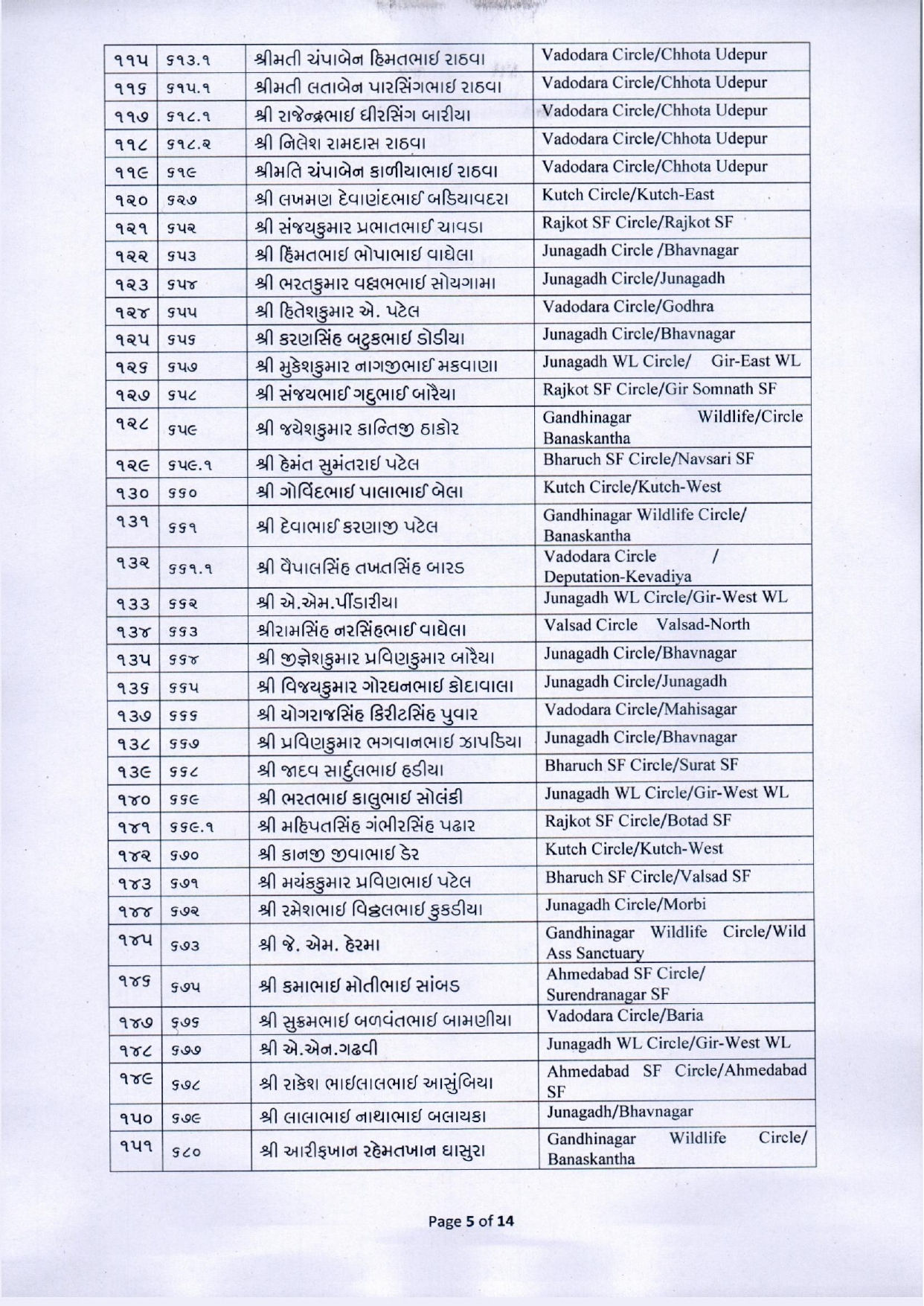 નવા વર્ષે વન વિભાગના કર્મચારીઓ માટે ખુશખબર, 425 વનરક્ષકની વનપાલ તરીકે બઢતી, જુઓ યાદી 6 - image