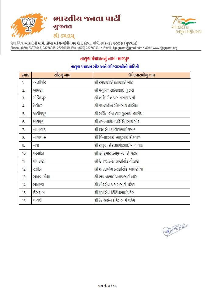 સ્થાનિક સ્વરાજ્યની ચૂંટણી: ભાજપે તબક્કાવાર ઉમેદવારો જાહેર કરવાનું કર્યું શરૂ 20 - image