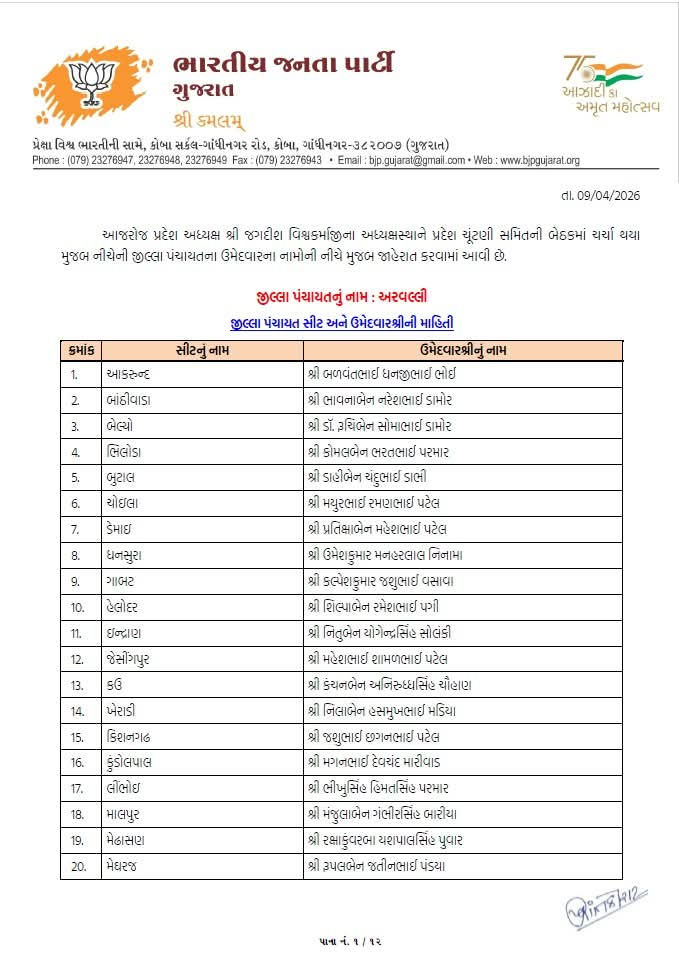 સ્થાનિક સ્વરાજ્યની ચૂંટણી: ભાજપે તબક્કાવાર ઉમેદવારો જાહેર કરવાનું કર્યું શરૂ 14 - image