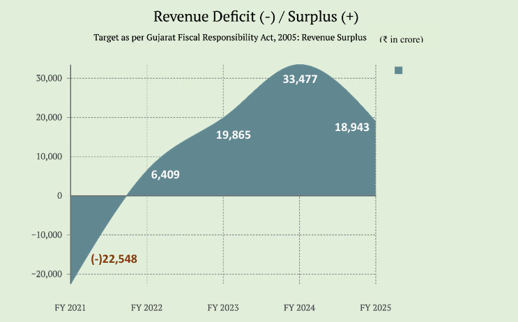 CAG report flags rising debt and structural concerns for Gujarat, fiscal health under pressure