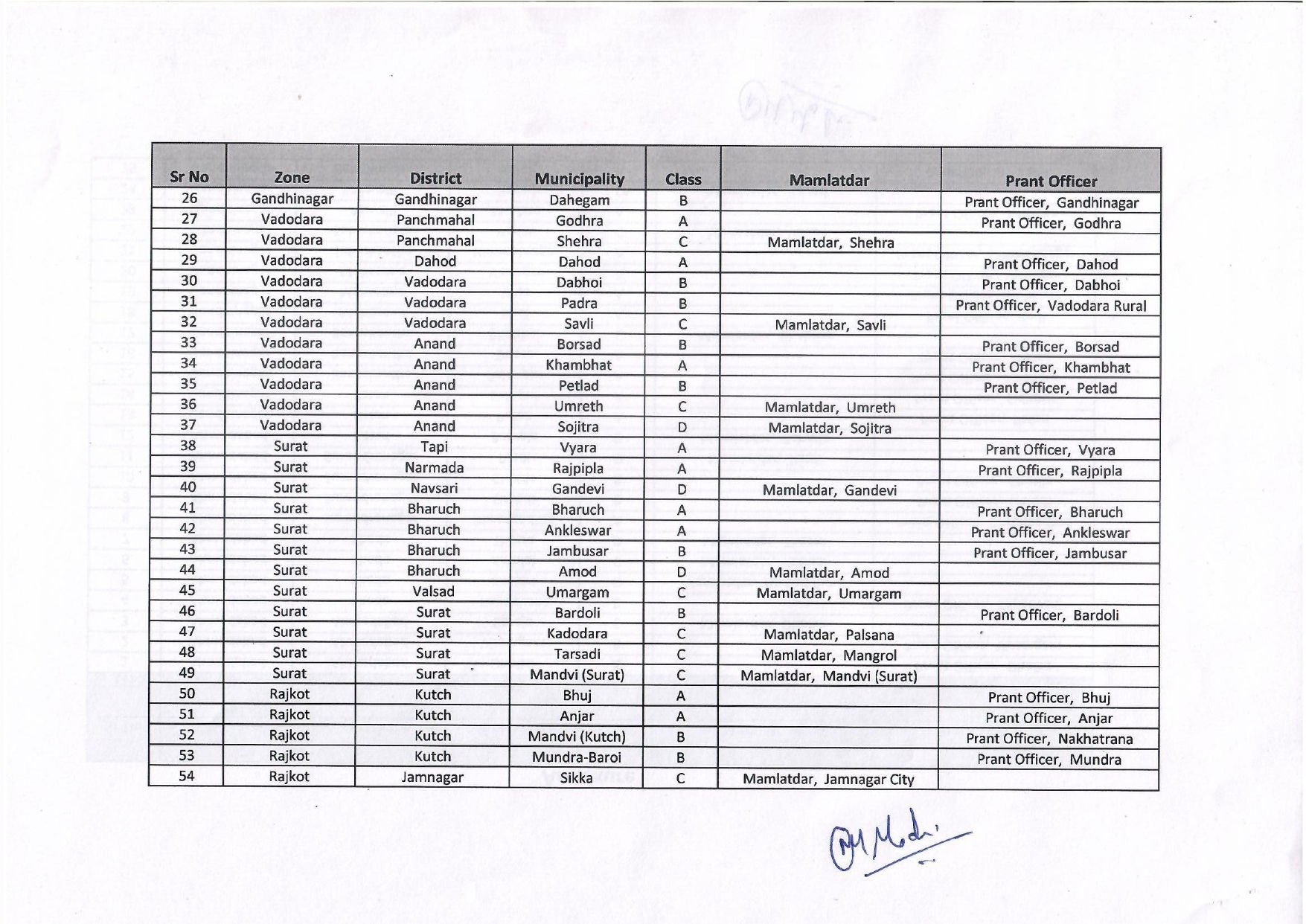 ગુજરાતની 71 નગરપાલિકાઓમાં વહીવટદારની નિમણૂક, સરકારનો મહત્ત્વનો આદેશ જાહેર 3 - image