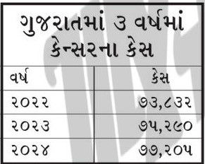 ગુજરાતમાં એક વર્ષમાં 22.18 લાખને ડાયાબિટીસ, 77 હજારને કેન્સર, આ મામલે રાજ્ય મોખરે 3 - image