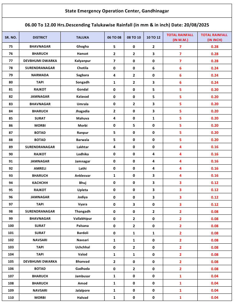 જૂનાગઢના 3 તાલુકામાં આભ ફાટ્યું, મેંદરડામાં 13 ઈંચ, વંથલી-કેશોદમાં 10-10 ઈંચ જેટલો વરસાદ 6 - image