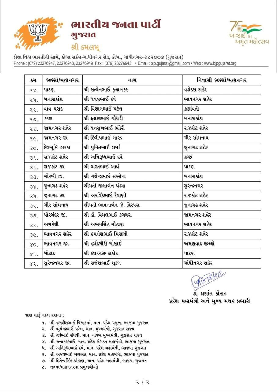ગુજરાત ભાજપના સંગઠનમાં મોટા ફેરફાર, તમામ જિલ્લા-મહાનગરો અને વિવિધ મોરચાઓના પ્રભારીઓની જાહેરાત 3 - image