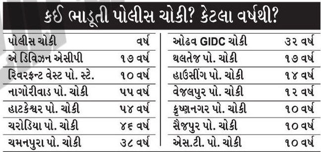 અમદાવાદમાં પોલીસ અધિકારીઓની ઓફિસ એરકન્ડિશન્ડ, ને ચોકીઓ ભાડાના જૂના મકાનમાં 2 - image