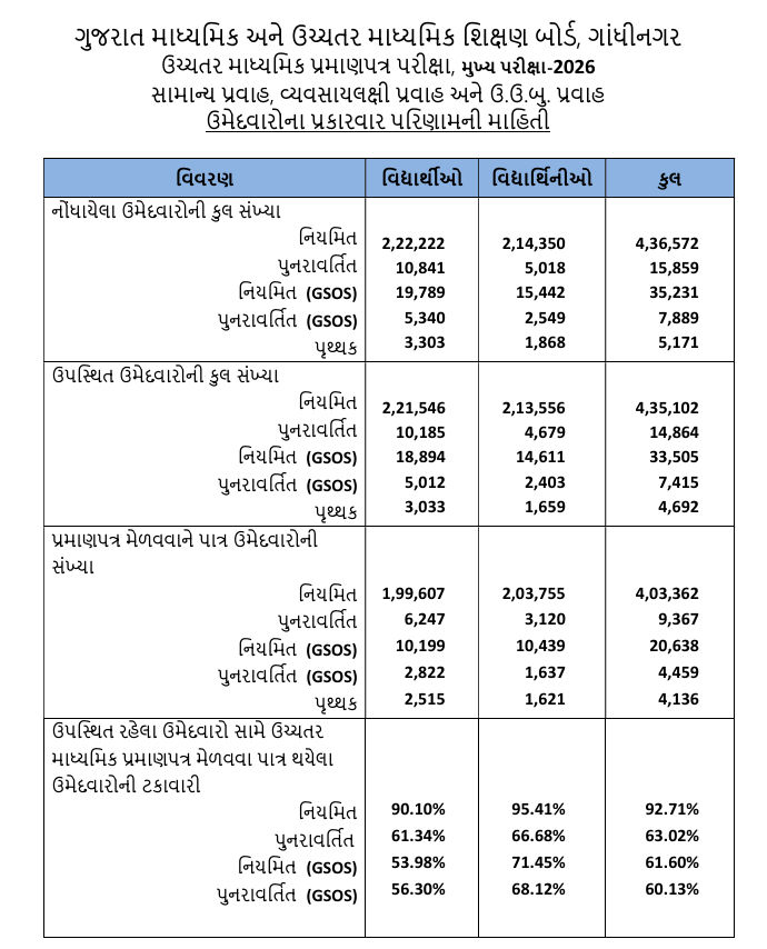 ધો. 12 અને ગુજકેટનું પરિણામ જાહેર: સાયન્સનું 84.33% અને સા. પ્રવાહનું 92.71% રિઝલ્ટ, આ રીતે કરો ચેક 3 - image