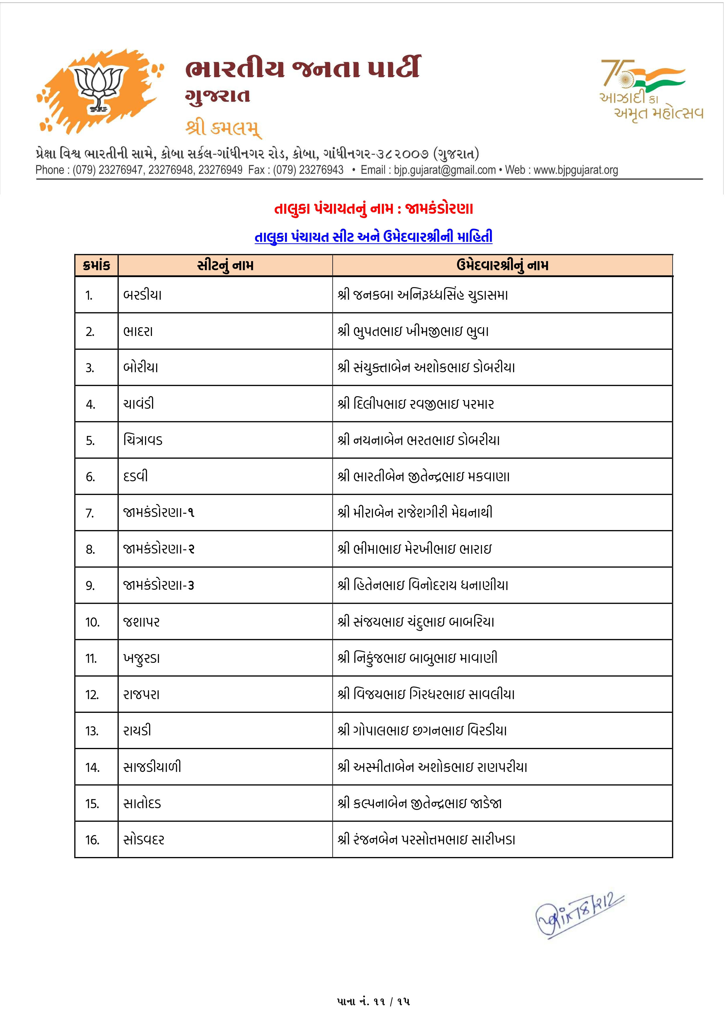 સ્થાનિક સ્વરાજ્યની ચૂંટણી: અમદાવાદ સહિત અનેક જિલ્લામાં ભાજપ ઉમેદવારના નામ જાહેર, જુઓ યાદી 52 - image