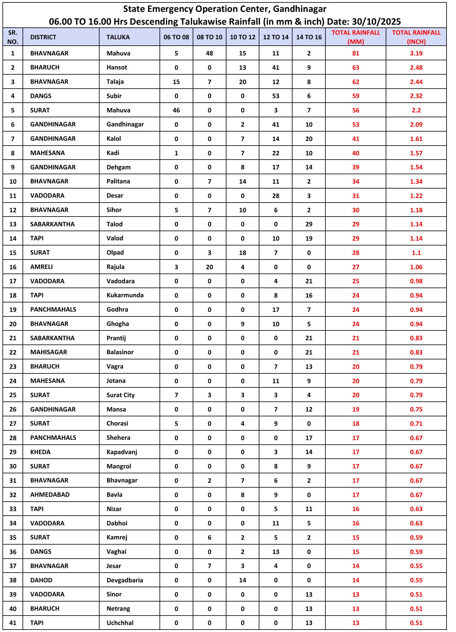 ગુજરાતના 158 તાલુકામાં કમોસમી વરસાદ, સૌથી વધુ ભાવનગરના મહુવામાં 3 ઇંચ 2 - image