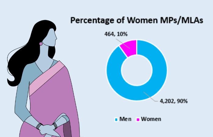 Women’s Day Special: Only 10% of candidates, MPs and MLAs in India are women: ADR