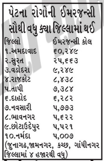 ગુજરાતીઓમાં પેટની બીમારી વધી, ગેસ્ટ્રોના એક વર્ષમાં 2.15 લાખ ઇમરજન્સી કેસ 2 - image