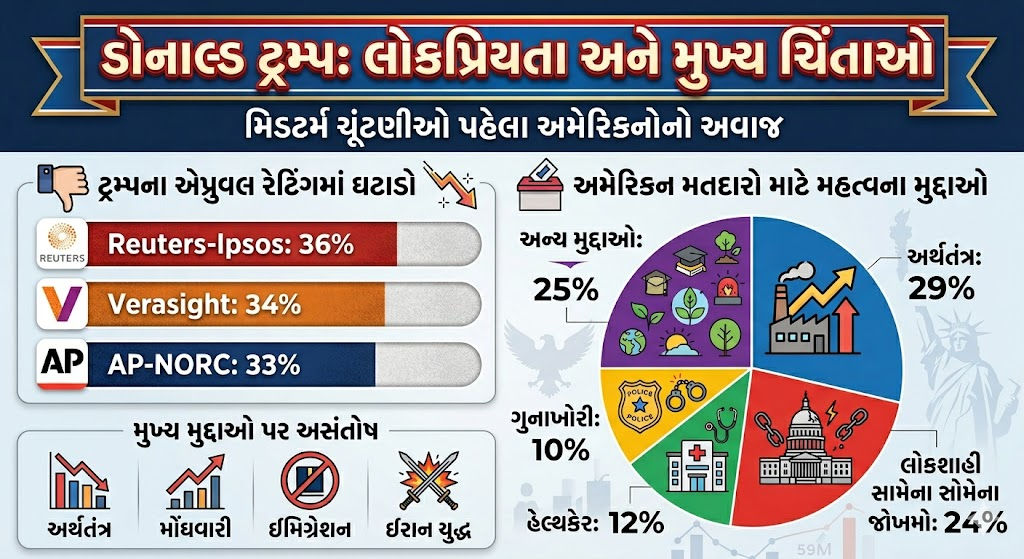 અમેરિકામાં મિડ-ટર્મ ચૂંટણીમાં મોટા ઉલટફેરના એંધાણ! ઈરાન સંઘર્ષ બાદ ટ્રમ્પની લોકપ્રિયતામાં રૅકોર્ડ ઘટાડો 2 - image