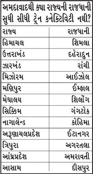 રેલવે વ્યવસ્થા અધૂરી? બુલેટ ટ્રેન તો આવશે, પણ અમદાવાદથી 10થી વધુ રાજ્યોમાં સીધી ટ્રેન નથી! 2 - image